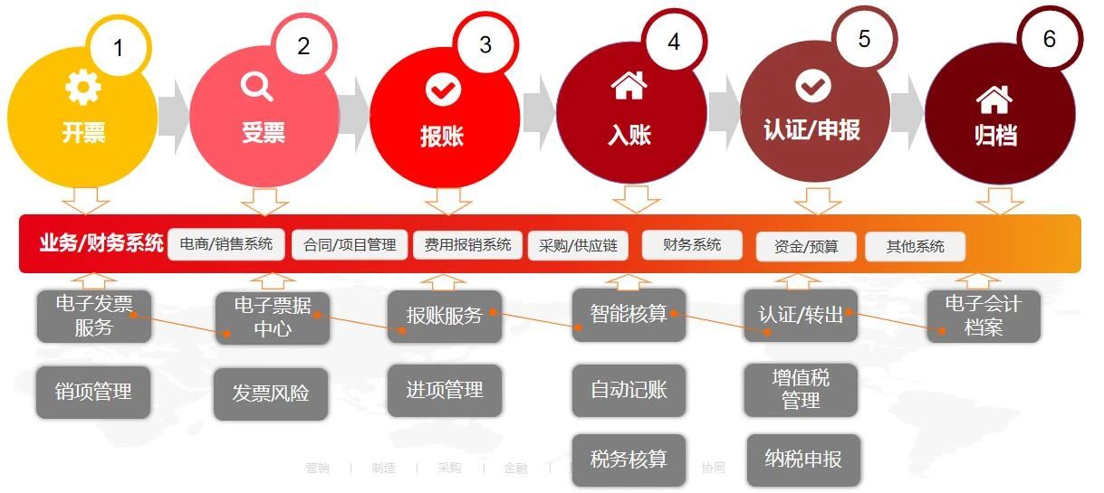 数智企业 财税云领 ——用友与你一起玩转电子发票(图3)